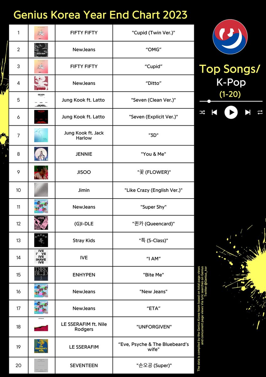 ABLUMECharts's tweet photo. Genius Korea Year End Chart 2023

Top Songs (Kpop)
#1. Cupid (Twin Ver.)
#3. Cupid 

Top Female Groups (K-pop)
#2. FIFTY FIFTY

#FIFTYFIFTY #피프티피프티 https://t.co/FuBOnKMRGh
