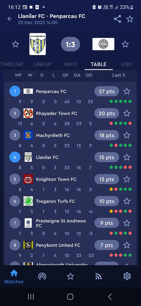 PENPARCAU.FC (@fcpenparcau) on Twitter photo Great result today, <a href="/CpdLlanilar/">CPD Llanilar FC</a> 1 - 3 <a href="/FcPenparcau/">PENPARCAU.FC</a> , Top of the tree at xmas ๐๐ #upthearky
โฝ๏ธ <a href="/liam_lewis6/">Liam Lewis</a>
โฝ๏ธ ciaran evans
โฝ๏ธ harley lawton Great result today, <a href="/CpdLlanilar/">CPD Llanilar FC</a> 1 - 3 <a href="/FcPenparcau/">PENPARCAU.FC</a> , Top of the tree at xmas ๐๐ #upthearky
โฝ๏ธ <a href="/liam_lewis6/">Liam Lewis</a>
โฝ๏ธ ciaran evans
โฝ๏ธ harley lawton