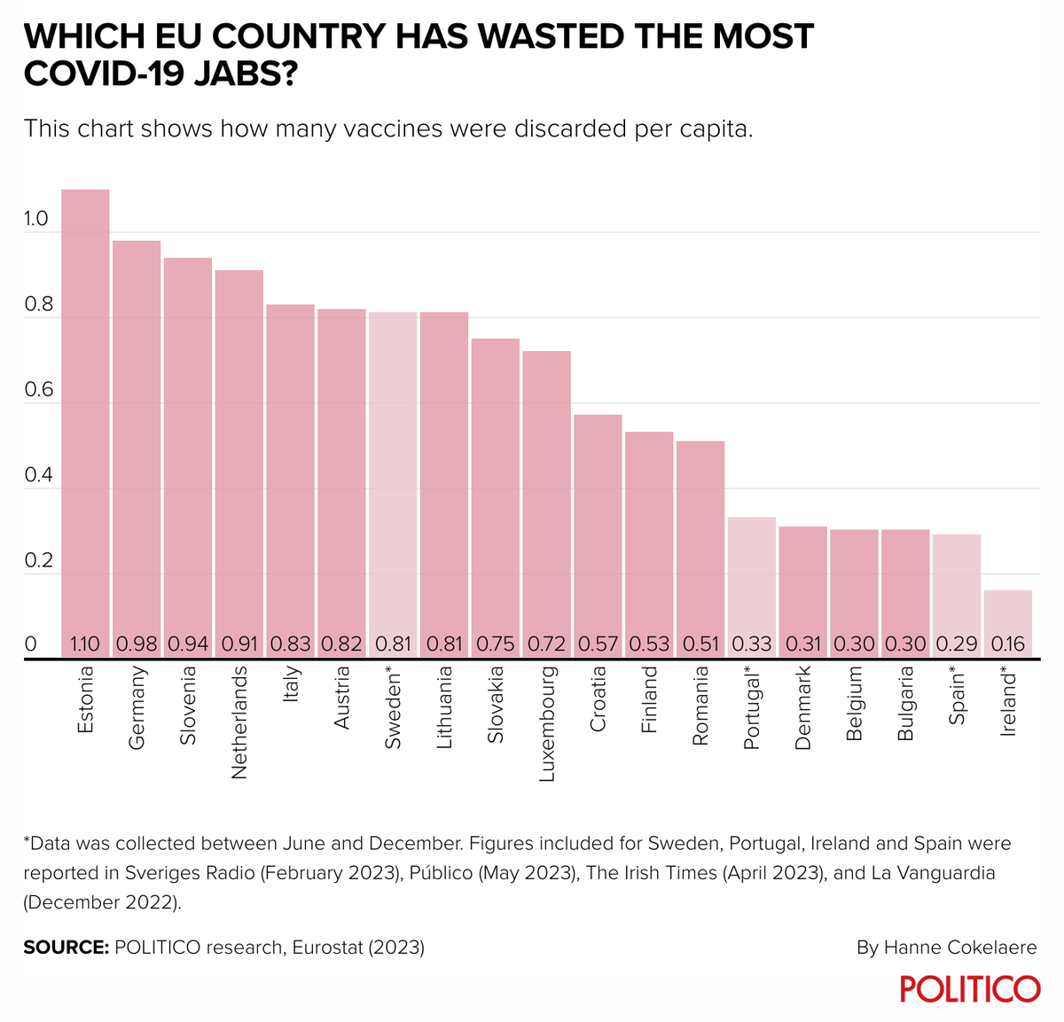 EU countries have thrown out €4B worth of COVID-19 vaccines, an analysis by POLITICO reveals. Which countries have ditched the most per capita? 🇪🇪 Estonia 🇩🇪 Germany 🇸🇮 Slovenia Read the full story: bit.ly/41waLON