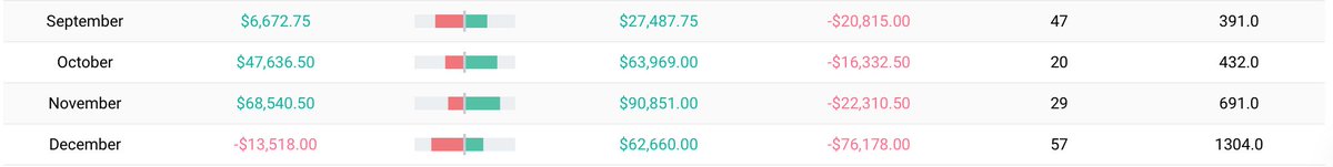 DeepPocketsITM's tweet image. 📝Year in Review

$2.4M Prop Firm Funded
-$1.5M (Elite Trader Funding)
-$450K (Topstep)
-$450K (MyFundedFutures)

Got funded and transitioned from options to fully trading prop firm futures in September, and since then:
-$109,331 in profits

It&apos;s been a great year and really…