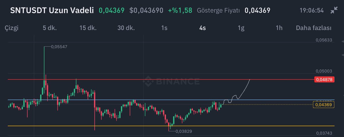 EMEKLİLİK SEPETİNİ KAÇIRANLARI ARKADA BIRAKMAYACAĞIM! $SNT ‘de %30’luk bir patlama bekliyorum. %30-40’a burun kıvırmayın, yüz kere yaptığını düşün bu hareketi ve kazancı o şekilde var hesap et!!! Hazirana kadar yüze yakın böyle işlem vereceğim. Plan büyük! Takipte kalınız!