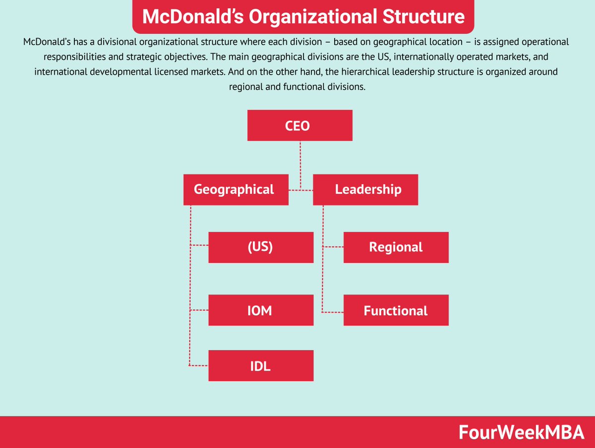 OrgaBehaviour's tweet image. Segons l&apos;article FourWeekMBA un exemple de departamentalització geogràfica és McDonald&apos;s.
Organitza les seves operacions en regions geogràfiques i cada una pot tenir els seus propis equips de gestió que supervisen les operacions en la seva àrea 
#CompOrg23 fourweekmba.com/es/estructura-…