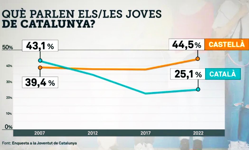 josepalay's tweet image. Aneu badant i en 20 anys no quedarà ni rastre de la llengua catalana.
Tots en serem responsables per no fer del nostre país un estat independent.