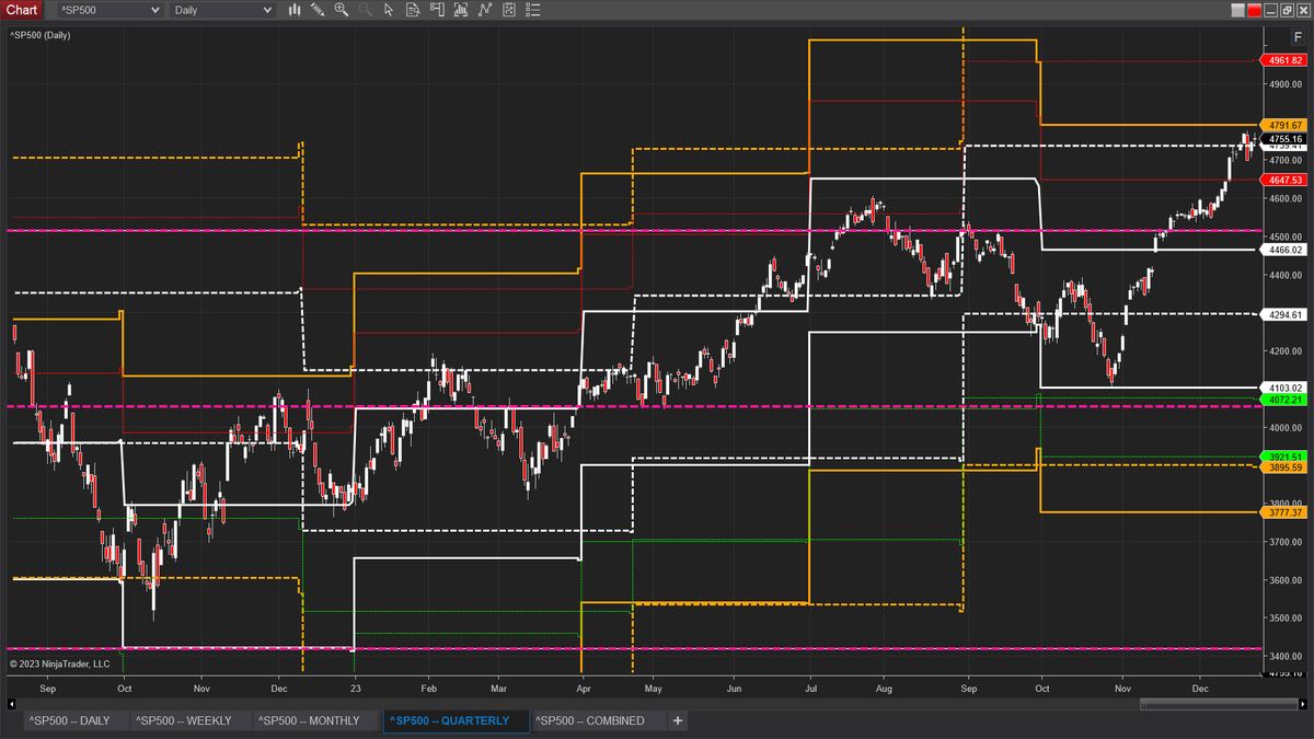 julie_wade's tweet photo. Most important chart and analysis for the year.  The $SPX.  

Pink lines = JPM Quarterly Collar $JHEQX, expires Dec. 30, 2023.  That top pink line is the short call that they are way out of position on.  The middle pink line is the long put.  And the lowest pink line is the short put.

So that long put offsets the losses on strikes above the short call.  To a point.  We just found that point.  They would not let market hit 4800 which it clearly should have after NIRVANA GOLDILOCKS PCE numbers.  

So are they sending this back down next week or what?  Or, leaving us sitting there all week in pain stuck between 4740 and 4780?  

Maybe they will be nice and give us the pop & drop off 4800.