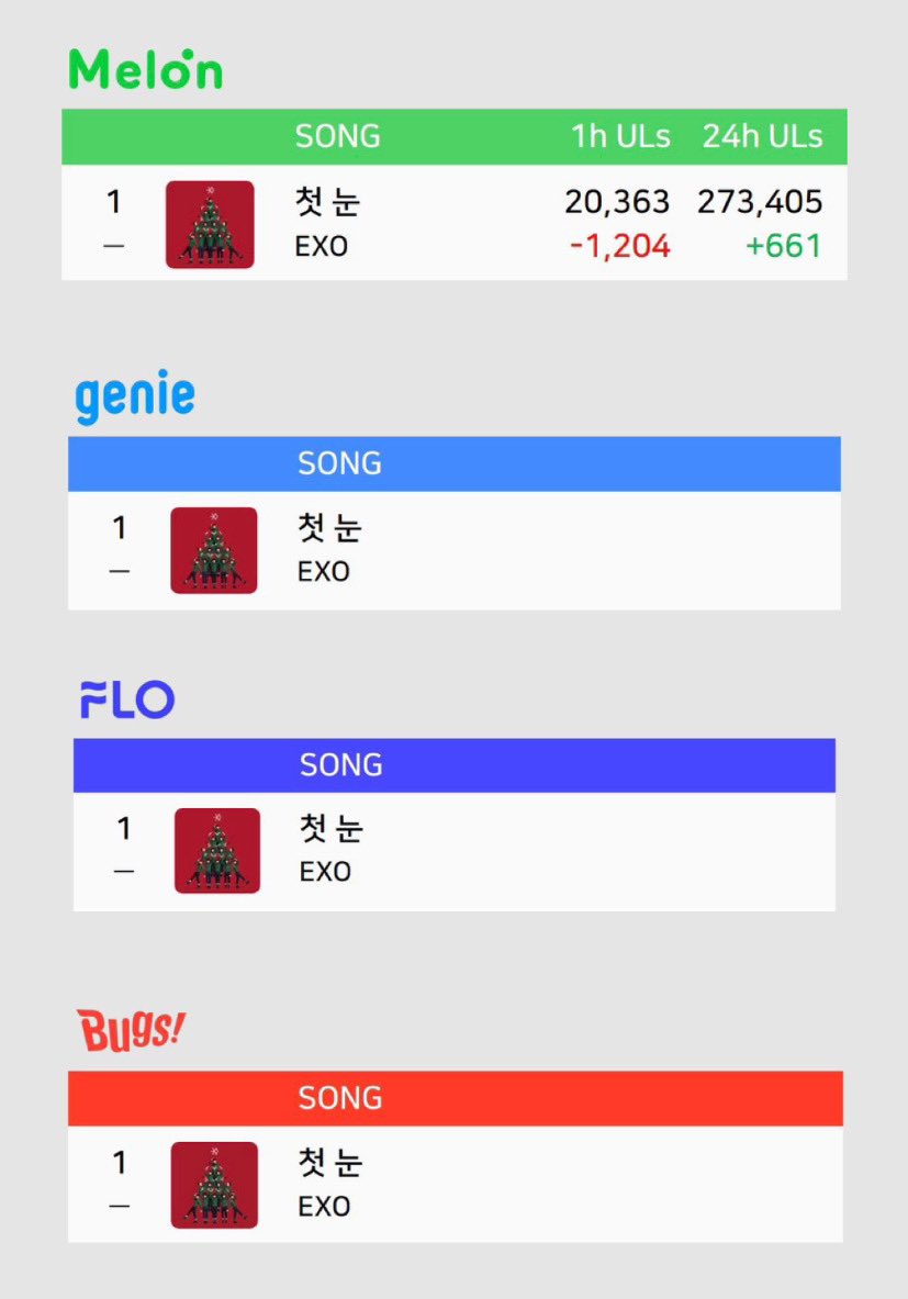 EXOGlobal's tweet photo. [!] 231223

🎉 11TH REAL-TIME ALL KILL 🎉

#EXO 'The First Snow' has achieved 11TH REAL TIME ALL KILL on major K-streaming platforms (as of 21:00 KST) 🔥👑

#엑소 @weareoneEXO https://t.co/W5zj3dkxQ2
