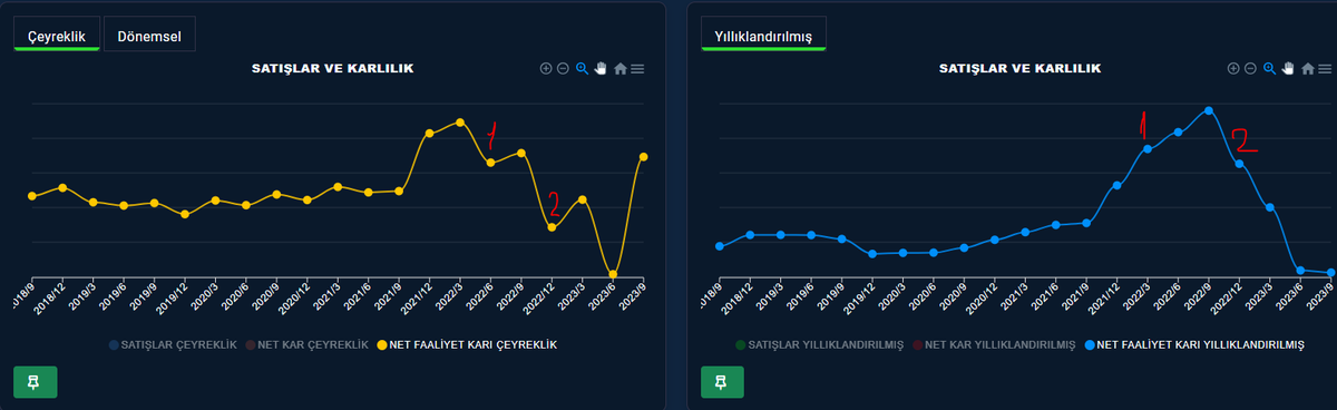 @yakyakkat bakın soldaki çeyreklik karlar sağdaki yıllık karlar. solda 1 yazan dönemde düşüş başlamış ama sağda hala yükseliş devam ediyor. Yıllıklarda düşüşün başladığı yer çeyrekliklerde 3 çeyrek geçtikten sonra başlıyor. Buna baz etkisi deniyor,ondan faydalanıyorlar hem aşağıdan…