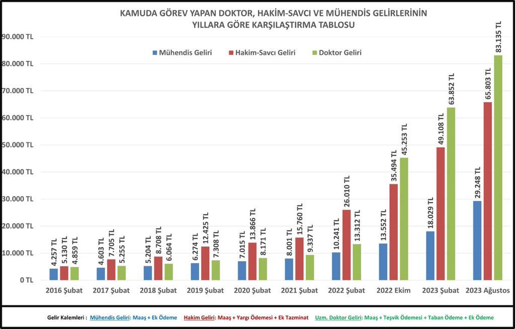 Mühendis Haber (@muhendis_haber) on Twitter photo 🔴Çalışma ve Sosyal Güvenlik Bakanı <a href="/isikhanvedat/">Prof. Dr. Vedat Işıkhan</a>: "Memur maaşlarının %50 civarı artacağı tahmin edilmektedir."
Kamu mühendislerine yönelik herhangi bir iyileştirme yapılmadığı taktirde yapılan hesaplamalara göre grafikteki mağduriyetin daha da artacağı görülmüştür.
<a href="/RTErdogan/">Recep Tayyip Erdoğan</a> 🔴Çalışma ve Sosyal Güvenlik Bakanı <a href="/isikhanvedat/">Prof. Dr. Vedat Işıkhan</a>: "Memur maaşlarının %50 civarı artacağı tahmin edilmektedir."
Kamu mühendislerine yönelik herhangi bir iyileştirme yapılmadığı taktirde yapılan hesaplamalara göre grafikteki mağduriyetin daha da artacağı görülmüştür.
<a href="/RTErdogan/">Recep Tayyip Erdoğan</a>