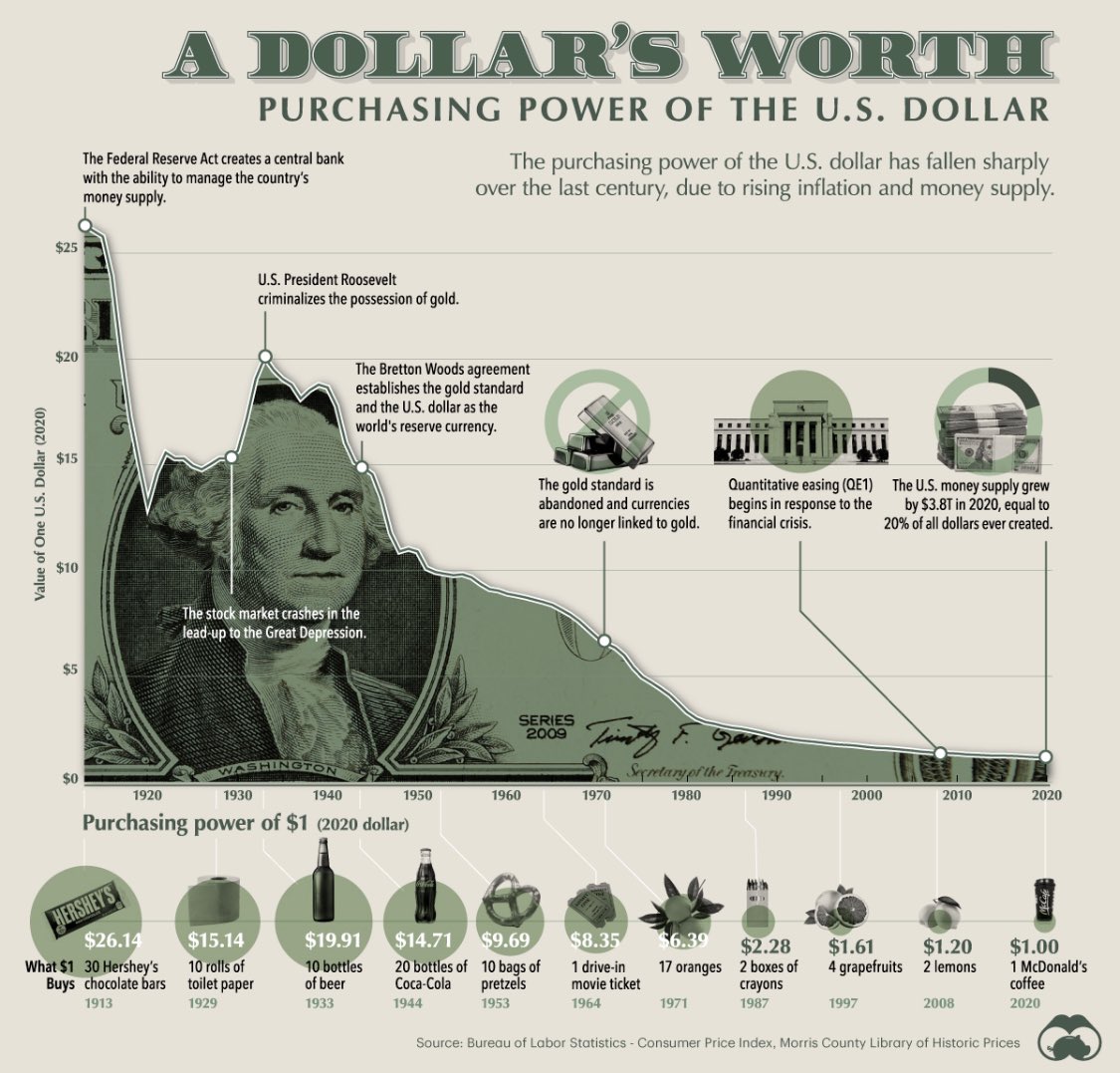 ✨ Exactly 110 years ago, the Federal Reserve was established and given a  monopoly on U.S. currency The dollar has lost 97% of its value ever since. # Bitcoin fixes this 🇺🇸