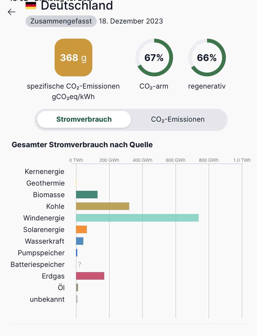 Deutschland hat 69 GW installierte Leistung Photovoltaik. Das entspricht ca. 1/3 der deutschen #Stromerzeugung|skapazität
Damit ist die PV auf Platz eins! ⚡️ 

In den letzten 30 Tagen hat die #Photovoltaik aber gerade mal nur 4% unseres Strombedarfs abdecken können‼️
#Biomasse