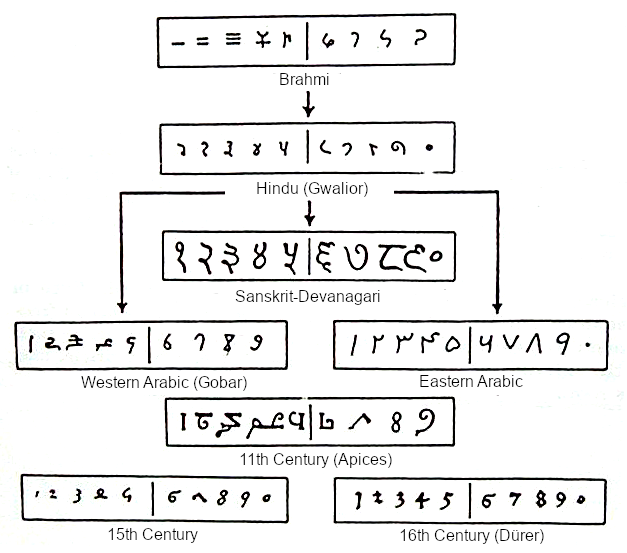 Rainmaker1973's tweet photo. The evolution from the Brahmi numeral system through the Arabic numeral system to the one used in Europe in XV and XVI century https://t.co/UdEQrV8blV