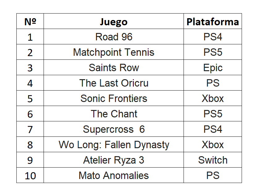 EMPEZAMOS a repartir la NAVIDAD. Gracias a <a href="/PLAION_ES/">PLAION España 🐥</a> sorteamos 10 juegos para varias plataformas.

Para participar, sigue estos pasos:
-RT+Like a este tweet.
-Follow a <a href="/PLAION_ES/">PLAION España 🐥</a>.
-También follow a esta cuenta (<a href="/Victor_Fdz/">VictorDevelops 🧩🎙🎮</a>)

Anunciaremos los ganadores el lunes en Twitch. Suerte!