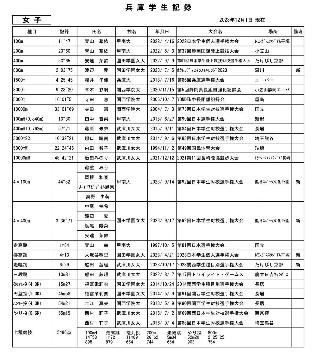 moroya0117_1982's tweet photo. 12/23 第24回日体大女子長距離競技会
女子5000m
長岡あず(兵庫大3)16:00.82 ※17年振りの兵庫学生新記録！

姫路商OGの長岡さんが寺田さん(関西学院大)の16:01.5の兵庫学生記録を17年振りに更新！
兵庫学生初の15分台も目前だ https://t.co/wPurfW5dHB