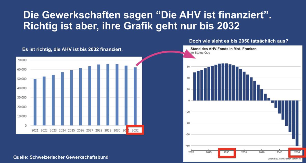 themattmueller_'s tweet image. Der AHV geht es nicht gut. Rot-Grün behauptet das Gegenteil &amp;amp; zeigt dabei eine verkürzte Grafik. Wir weisen auf die Fakten hin. Bitte seid auf der Seite der Fakten! Ich habe die Irreführungsmanöver von Rot-Grün satt. Wir müssen diesem postfaktischen Politikstil Einhalt gebieten!