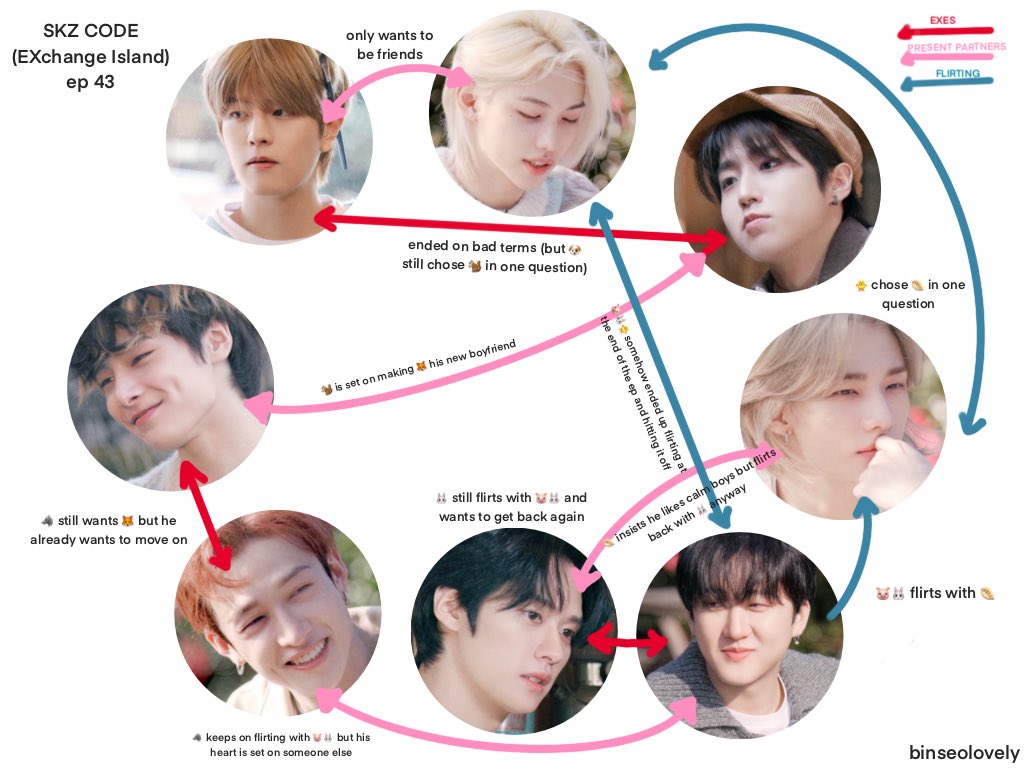 binseolovely's tweet photo. so i made a chart for skz’s EXchange island ep to keep track with the relationships and oh god its a mess 😭 https://t.co/vT1ROVCE1M