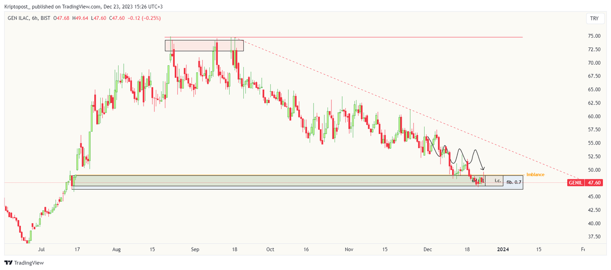 #GENIL   

The price has reached the area I expected, but overall the market seems to be continue  a correction.

#bist30 #ismen #akgrt #afyon #cimsa #orge #enjsa #hatsn #klser #viop #xu100 #pgsus #enkai #kontr #kchol #forte #bist100 #ekos #thyao #miatk #genil