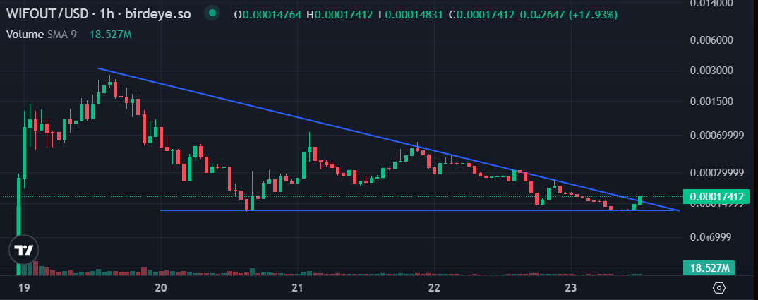 Ohoh, $WIFOUT just broke the trendline. The dog is ready. #Solana