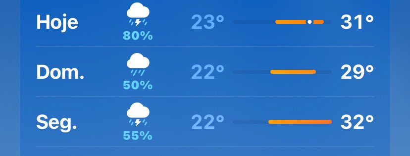 nathquerino's tweet photo. o CLT tem 3 dias livres e dai a previsao eh essa…. e durante a semana dias perfeitos de praia 👍🏻 https://t.co/bJXBCyDGXu