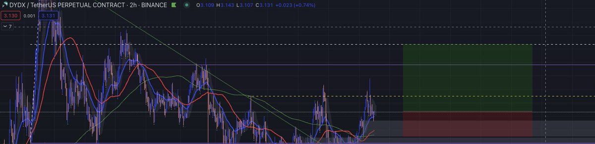 rokds23's tweet photo. I saw another set up I wanted to get into but it looks like I'm front ran on it w/ $GALA

W/ that being said I'm back in $DYDX!!

Trade 18: $DYDX
Risk: 2.66
Current funds: $9004 https://t.co/OccyAAbCwg