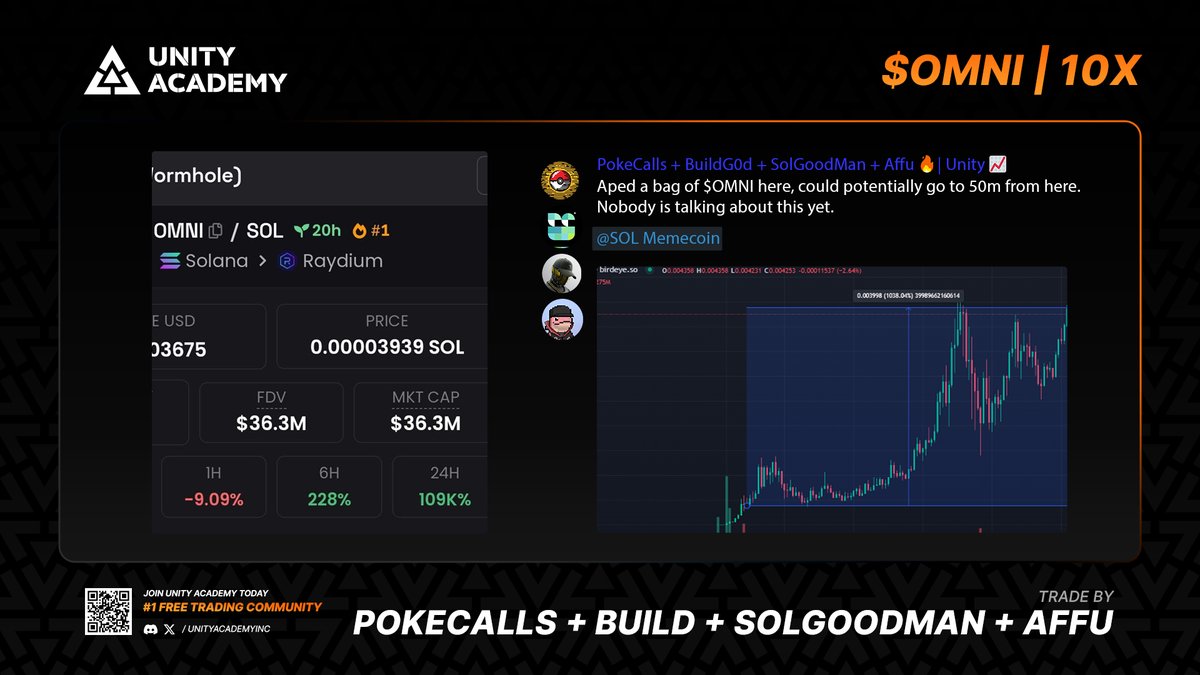 UnityAcademy's tweet photo. $OMNI 10x / 1,000% Trade Recap 📈

4 of our amazing meme coin callers @solgoodman @thebuildgOD @lethal_affu &amp; @PokeCallsCrypto called $OMNI before anyone else, it then did a 10x.

⛩️| Free Discord • Link In Bio  

$SOL $BTC $atom $avax #Crypto #Memecoins #cryptotrading https://t.co/X99Z2PSCKB