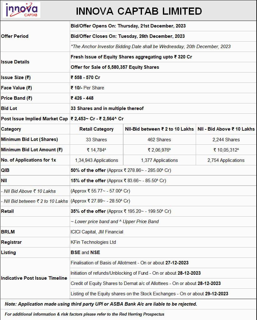 CAkunalkedia's tweet photo. 🚨 New Mainboard IPO 🚨
📢 Innova Captab Limited Limited
Date : 21-Dec to 26-Dec-2023
#IPO #IPOAlert #ipoupdate #innovaipo https://t.co/kPkMLpf8H5