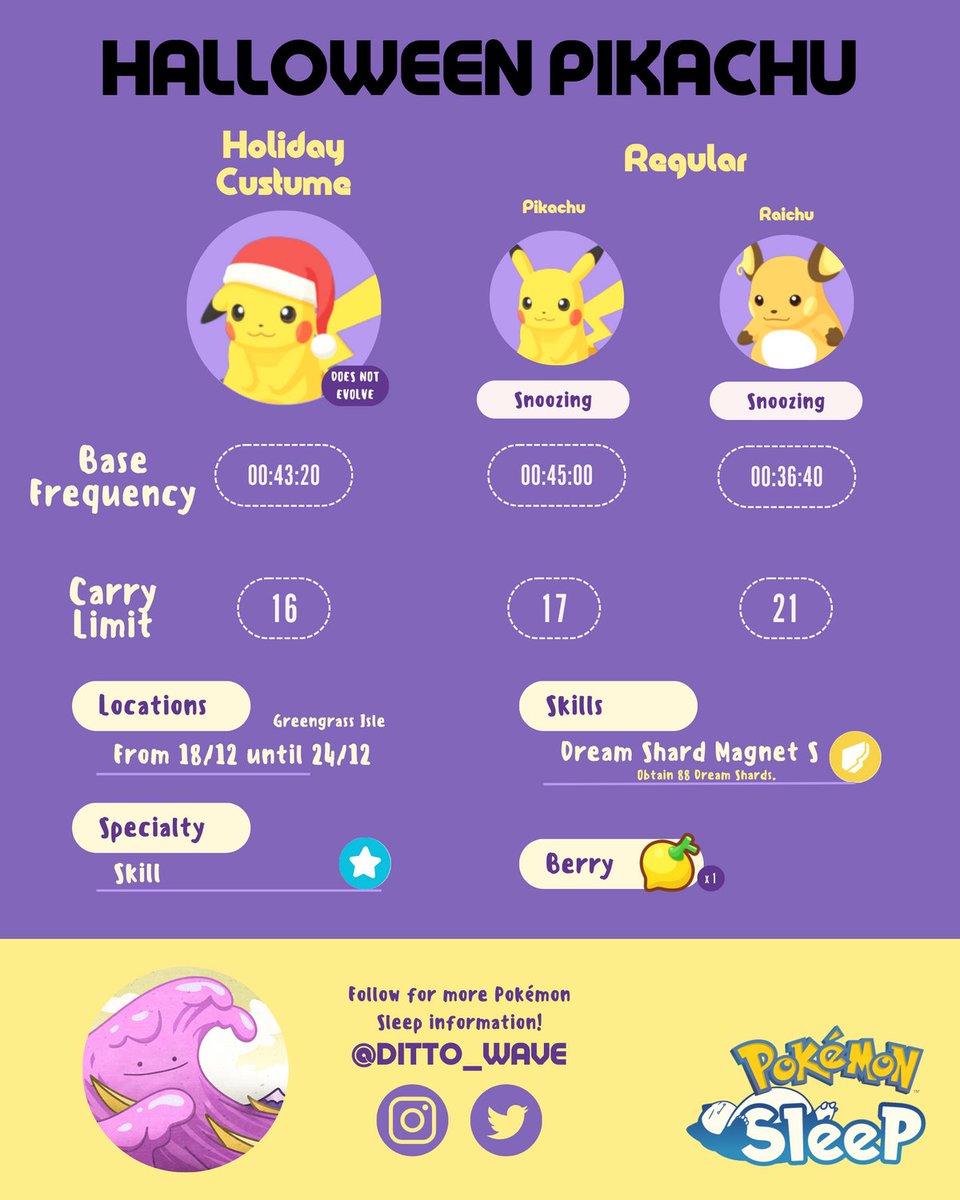 Holiday Pikachu is truly unique! He’s a Skill Specialist with Dream Shard Magnet S. It’s the first time an existing Pokemon changes speciality and skill. We should expect more variety with future costume mons :)

#pokemonsleep