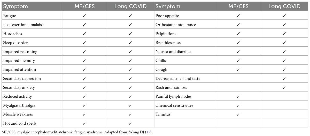 ViroLIEgy's tweet photo. For those who still mistakeningly believe in such a thing as "long Covid," using it as "proof" of "Covid" &amp; "SARS-COV-2," this is not a new condition. Before "Covid," it was diagnosed as chronic fatigue syndrome (CFS).

https://t.co/TDTTCGFQPd https://t.co/7HQ2CumD53