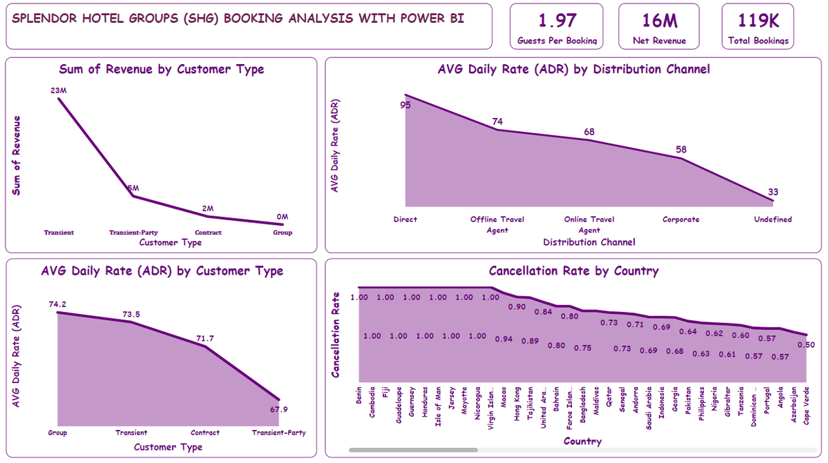 SPLENDOR-HOTEL-GROUPS-SHG-BOOKING-ANALYSIS

Objectives of the Analysis
What are the Booking Patterns?
etc

SPLENDOR-HOTEL-GROUPS-SHG-BOOKING-ANALYSIS/README.md at main · Solution92/SPLENDOR-HOTEL-GROUPS-SHG-BOOKING-ANALYSIS (github.com)