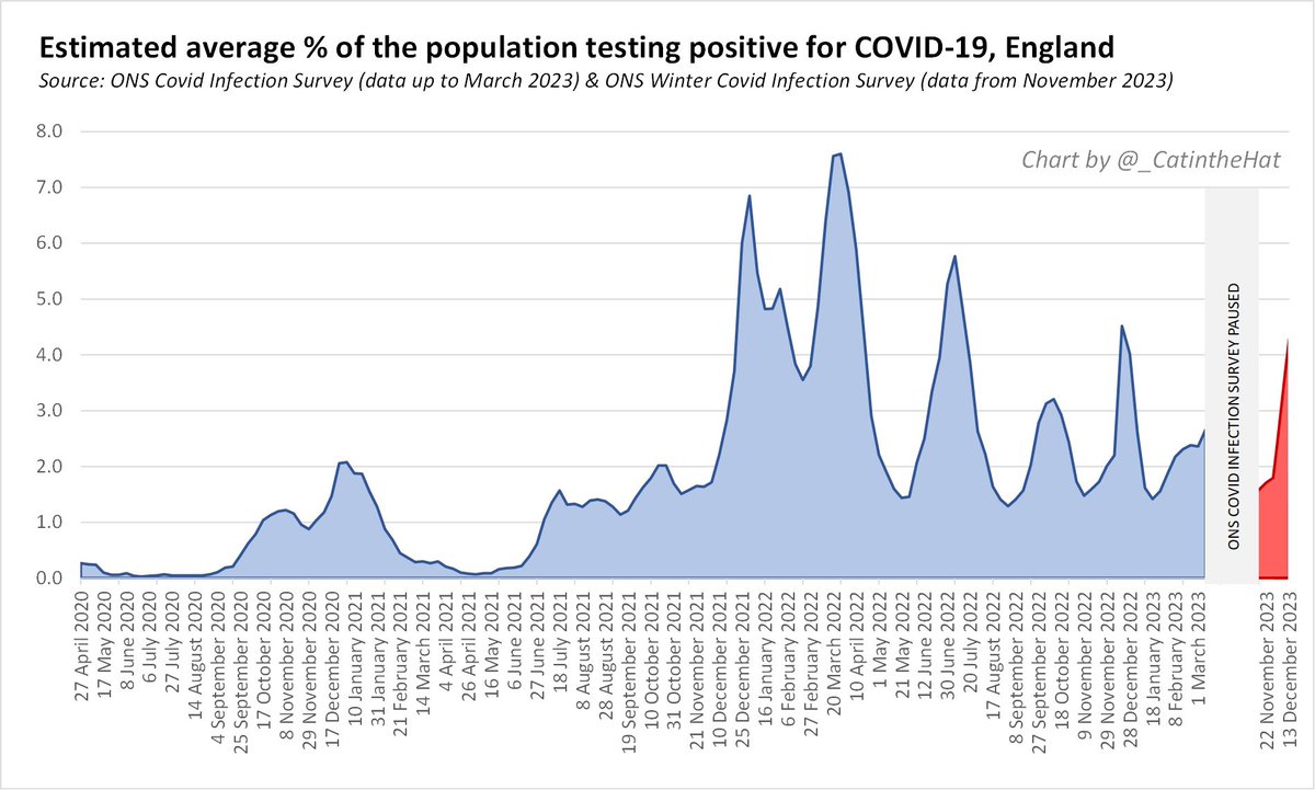 COVID WASTEWATER IN EUROPE, a thread 🧵 Covid prevalence is rising fast in England. Our Covid wave is only just beginning, but other European countries are further along the curve. In this thread, I take you on a whistlestop tour through Europe to see what’s been happening...