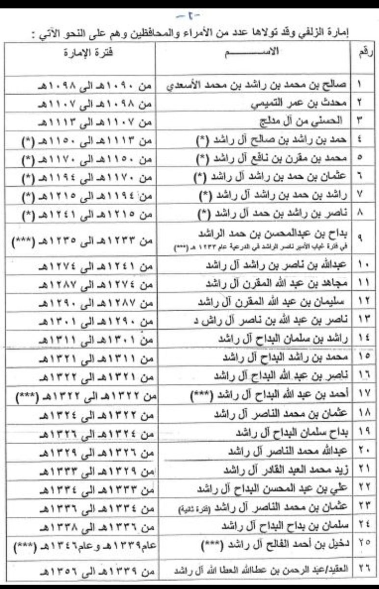 hazez116's tweet photo. رد على ما نشرة  الأستاذ/ فهد الكليب عن محدث العمري التميمي
وبرفقه أمراء الزلفي قديمًا وحديثًا وشاهد بنفسك ما حجم أمراء الزلفي من الأساعدة وما حجم بني تميم في أمارة الزلفي . 
ومامقدار مساهمات آل محدث في الزلفي مقابل مساهمات أهلها! 
والشمس لا تحجب بغربال.
#fahad_alkulaib https://t.co/IBrXR7bvsp