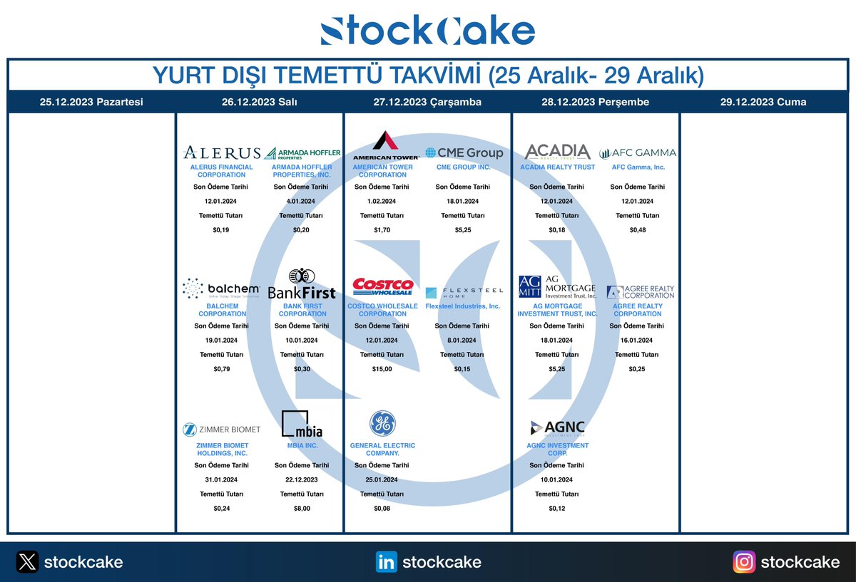 stockcake's tweet photo. 📅Yurt Dışı Temettü Takvimi (25-29 Aralık) 

1⃣  #ALRS   #AHH   #BCPC   #BFC   #ZBH   #MBI
2⃣  #AMT   #CM   #CME   #COST   #FLXS   #GE
3⃣  #VFL   #AKR   #AFCG   #MITT   #ADC   #AGNC

#ABD #NASDAQ #NYSE https://t.co/7lQ9hSszfe