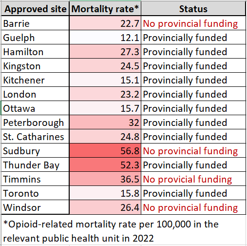 All I want for Christmas is to #savethespot! Unlike most sites in Ontario, Sudbury's supervised consumption site has not received provincial funding, despite extraordinary need in our region. #healthinequity #northernontario