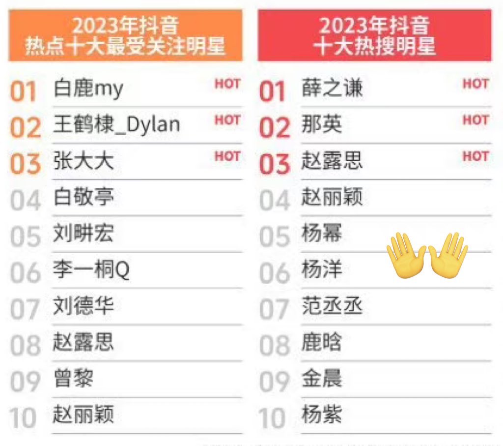 Top10 Most-Trended (HotSearch) Celebrities: 
🥇#JokerXue
🥈#NaYing
🥉#ZhaoLusi
4️⃣ #ZhaoLiying
5️⃣ #YangMi
6️⃣ #YangYang
7️⃣ #FanChengcheng
8️⃣ #LuHan
9️⃣ #JinChen
🔟 #YangZi