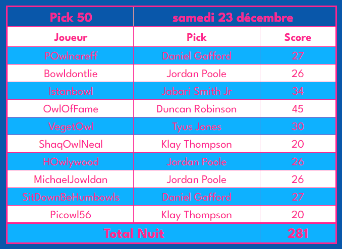 Une nouvelle nuit solide, avec un 20 en "pire" score. Le Duncan Robinson à 45 était parfaitement senti. Un Jordan Poole maladroit nous rapporte 26 points, même si on espérait mieux.
Cela fait quand même podium au général, la marche en avant continue!