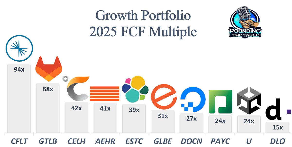 StockSavvyShay's tweet photo. These are my 10 favorite stocks for 2024 that are worth under $15B and projected to be profitable next year -- let's explore the competitive moats of each top player & examine where they stand based on 2025 FCF multiples  👇

1. $GLBE (Global-E) 
• Business Description: Provides a platform that enables direct-to-consumer cross-border e-commerce. 
• Competitive Advantage: They stand out in the cross-border e-commerce sector by not just facilitating international transactions, but also offering end-to-end services that include advanced pricing control, global marketing insights, and localized shopping experiences. They also provide solutions for managing international returns and customer service, making them a comprehensive partner for businesses looking to scale globally.

2. $DOCN (DigitalOcean) 
• Business Description: Provides cloud infrastructure solutions primarily for small and medium-sized businesses, known for simplicity and cost-effectiveness in cloud services. 
• Competitive Advantage: They provide a specialized cloud infrastructure suite for SMBs and developers, featuring flexible virtual machines (Droplets), managed Kubernetes, and Managed Databases. Its App Platform streamlines app deployment, complemented by scalable storage solutions and a developer-focused Marketplace. DigitalOcean's networking options and transparent pricing model make it an attractive choice for SMBs and startups seeking simplified cloud solutions.

3. $AEHR (Aehr Test Systems) 
• Business Description: Offers advanced testing systems for semiconductor devices, focusing on ensuring reliability and performance in the semiconductor industry. 
• Competitive Advantage: They specialize in test and burn-in equipment for semiconductor devices. Their products are crucial for ensuring the reliability and quality of advanced semiconductors, serving industries ranging from automotive to consumer electronics. Aehr's technology is pivotal in the testing phase of semiconductor manufacturing, addressing the increasing demand for high-performance, reliable semiconductor components.

4. $PAYC (Paycom) 
• Business Description: Offers comprehensive, cloud-based human capital management software. 
• Competitive Advantage: Their suite of cloud-based HCM solutions covers the full employee lifecycle for U.S.-based businesses of various sizes. This includes Talent Acquisition, Talent Management, and their innovative Beti payroll product, along with comprehensive HR Management, time and labor management, and benefits administration tools. Paycom's integrated and user-friendly platform positions it as a notable player in the HCM market.

5. $DLO (DLocal) 
• Business Description: Specializes in payment processing in emerging markets. 
• Competitive Advantage: They bridge the gap in cross-border transactions in emerging economies. Their platform supports over 600 local payment methods, enabling companies to accept payments, send payouts, and settle funds globally, particularly in markets that are often underserved by traditional payment processors. 

6. $GTLB (GitLab) 
• Business Description: Offers an all-in-one software development platform that covers the entire DevOps lifecycle. 
• Competitive Advantage: Their single application for the entire software development process sets it apart. Their platform integrates continuous integration, continuous delivery, and source code management, reducing the need for multiple tools. This unified approach enhances collaboration, streamlines workflows, and accelerates software delivery, making them a top choice for teams seeking efficiency and scalability in software development.

7. $CFLT (Confluent) 
• Business Description: Provides a data streaming platform based on Apache Kafka, enabling real-time data processing and management for various business applications. 
• Competitive Advantage: Built on Apache Kafka, they specialize in real-time data streaming capabilities. Their platform's ability to handle massive volumes of data in real-time is essential for businesses in the era of big data. This, combined with their scalable and developer-friendly solutions, makes them a leader in data infrastructure.

8. $U (Unity) 
• Business Description: Provides a real-time 3D development platform for creating interactive content. 
• Competitive Advantage: They offer a comprehensive platform for creating real-time 3D content, widely used in gaming and expanding into industries like automotive and healthcare. Its core Unity Engine is supported by the Unity Asset Store, monetization tools (Unity Ads and IAP), and Unity Analytics. The platform also caters to multiplayer gaming and provides industry-specific solutions, making it a versatile choice for interactive content development.

9. $ESTC (Elastic) 
• Business Description: Specialize in search-powered solutions, offering a suite of software products for search, logging, security, and analytics. 
• Competitive Advantage: Their Elastic Stack, featuring Elasticsearch, provides scalable search capabilities, real-time analytics, and extensive application performance monitoring. They stand out for their flexible deployment options, catering to both on-premise and cloud environments. Their ability to handle massive volumes of data and provide actionable insights in real-time gives them a competitive edge in data-driven decision-making.

10. $CELH (Celsius)
• Business Description: Engages in the development, marketing, and sale of functional calorie-burning beverages.
• Competitive Advantage: They stand out with its clinically proven, functional beverages that provide healthy energy and metabolism-boosting properties. Their focus on health and wellness trends resonates with the growing consumer demand for healthier drink options.