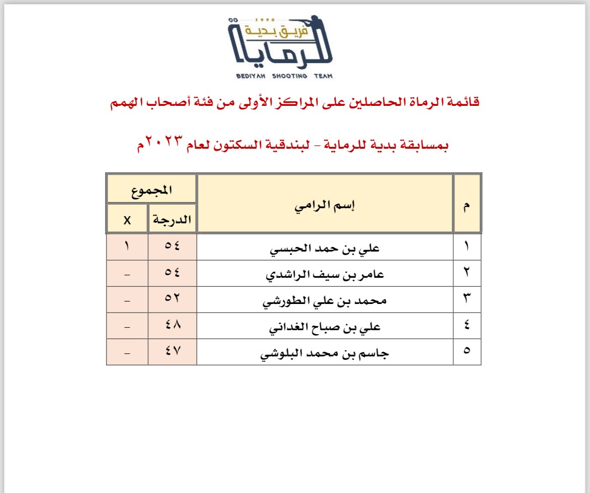 bediyahshooting's tweet photo. نتائج 
بطولة #بدية للرماية التقليدية 2023
للفئات التالية:

رماية السكتون لفئة العموم
رماية السكتون لفئة الأشخاص ذوي الإعاقة (تُقام لأول مرة على مستوى السلطنة)
رماية السكتون لفئة المخضرمين
رماية السكتون للناشئين

كل الشكر لجميع المشاركين
#فريق_بديّة_للرماية
#اللجنة_الإعلامية
#بدية https://t.co/k1zzKSFbgJ
