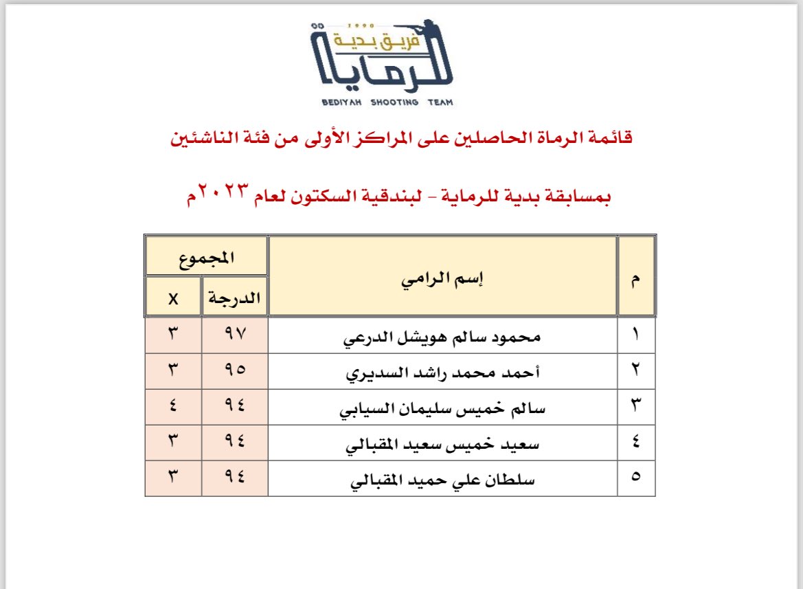 bediyahshooting's tweet photo. نتائج 
بطولة #بدية للرماية التقليدية 2023
للفئات التالية:

رماية السكتون لفئة العموم
رماية السكتون لفئة الأشخاص ذوي الإعاقة (تُقام لأول مرة على مستوى السلطنة)
رماية السكتون لفئة المخضرمين
رماية السكتون للناشئين

كل الشكر لجميع المشاركين
#فريق_بديّة_للرماية
#اللجنة_الإعلامية
#بدية https://t.co/k1zzKSFbgJ
