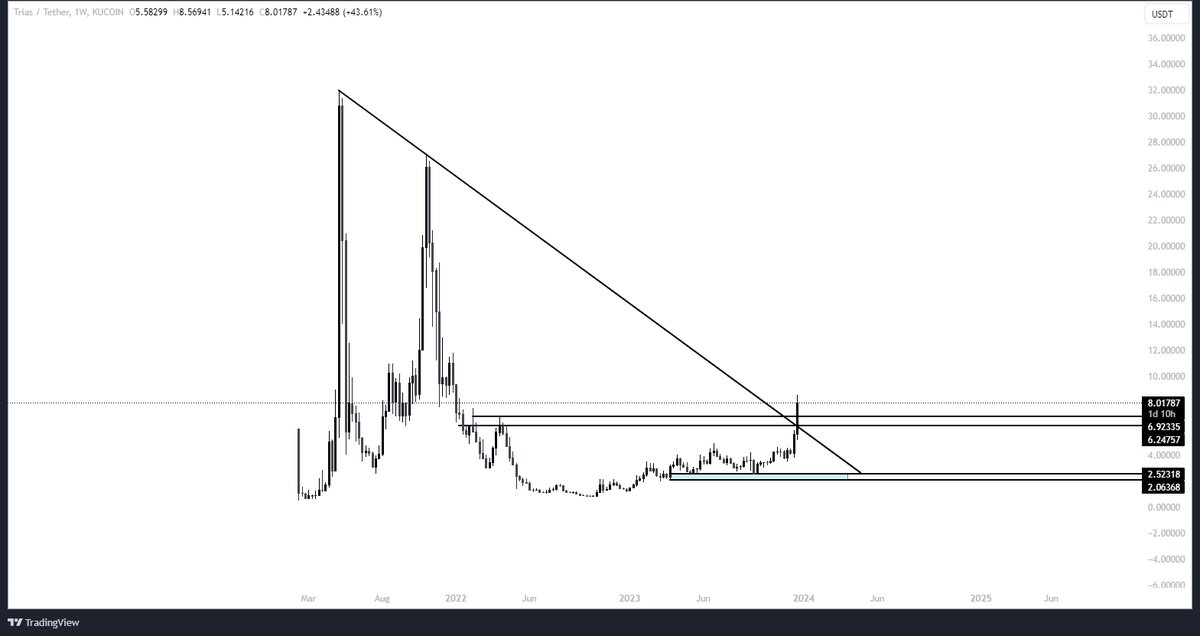 hodlmypickle's tweet image. $TRIAS - if you look at this weekly and think its bearish i dont know what to say. 
Trias to ath in 2024