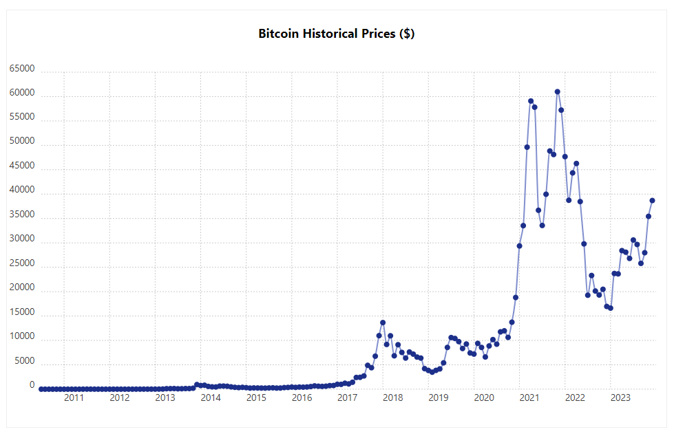 crypto1motion's tweet photo. تاريخ البتكوين وتفاعله مع التنصيف
#BTC 

2010 0.09
2011 >> 0.30
2012 >> 5
Halving
2013 >> 13
2014 >> 754
2015 >> 314
2016 >> 434
Halving
2017 >> 998
2018 >> 13,657
2019 >> 3,843
2020 >> 7,200
Halving
2021 >> 29,374
2022 >> 47,686
2023 >>  16,625
2024  >> ?
Halving
2025 >> 🔥🔥 https://t.co/dPZuWWYQDa