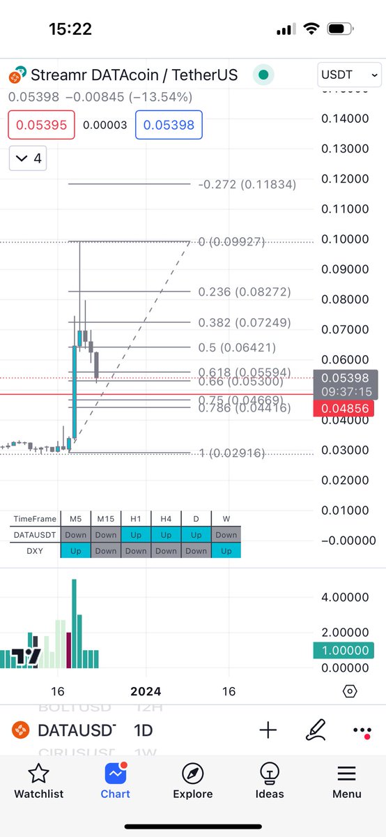 fleurialcom's tweet photo. #DATA • Look it also simple. Buy now or near 0.0485. #LuncSignals

#kucoin #lunc #btc #binance https://t.co/pCfOwaK5JN