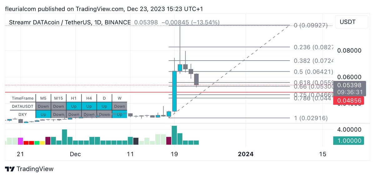fleurialcom's tweet photo. #DATA • Look it also simple. Buy now or near 0.0485. #LuncSignals

#kucoin #lunc #btc #binance https://t.co/pCfOwaK5JN