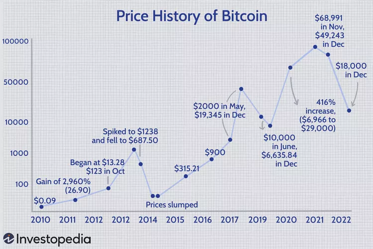 crypto1motion's tweet photo. تاريخ البتكوين وتفاعله مع التنصيف
#BTC 

2010 0.09
2011 >> 0.30
2012 >> 5
Halving
2013 >> 13
2014 >> 754
2015 >> 314
2016 >> 434
Halving
2017 >> 998
2018 >> 13,657
2019 >> 3,843
2020 >> 7,200
Halving
2021 >> 29,374
2022 >> 47,686
2023 >>  16,625
2024  >> ?
Halving
2025 >> 🔥🔥 https://t.co/dPZuWWYQDa