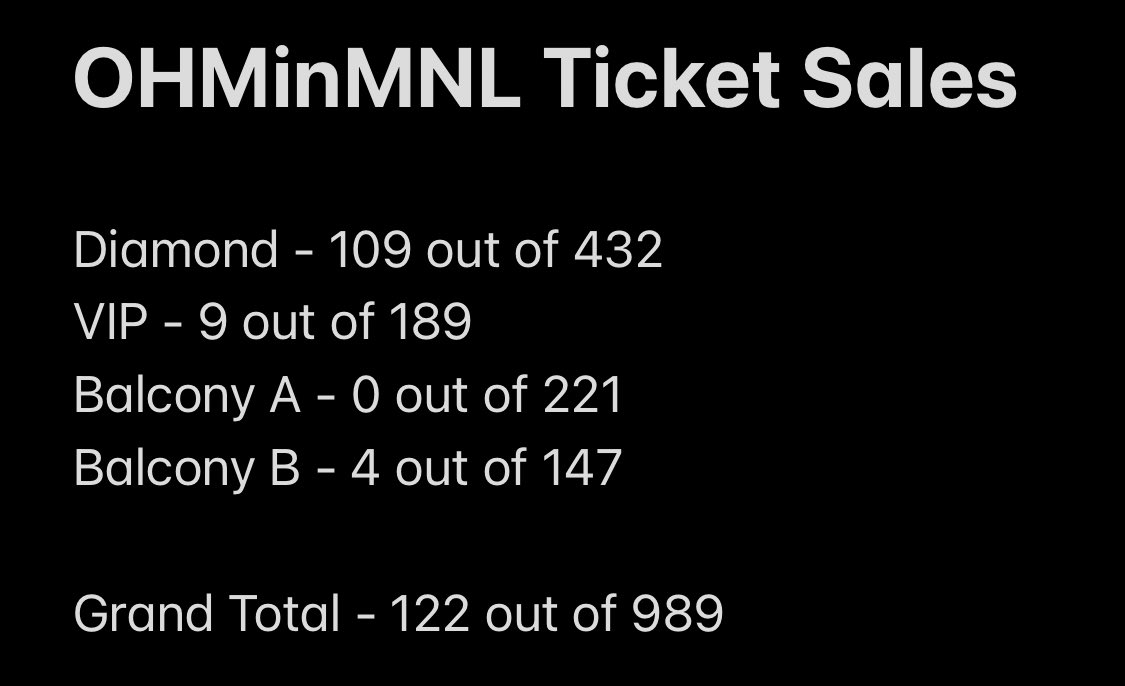 RonansUniverse's tweet photo. Here’s an update on the ticket sales for #OhmPawat1stFMinManila 🧡

There is still a lot of time to buy a ticket to see and support #ohmpawatt 🧡✨ https://t.co/IwwZvVDl4m
