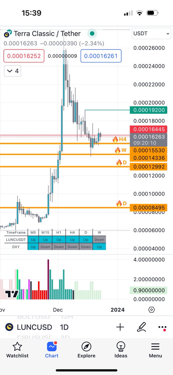 fleurialcom's tweet photo. #LUNC • Look, it’s simple. If a daily close is above 16500, then we’ll go to 19200 in a few days, otherwise we’ll go back to 15500. Let’s play. Cheers 🥂 
#LuncSignals

#kucoin #binance #lunc #lunaclassic #luncworld https://t.co/vkacrWc97N
