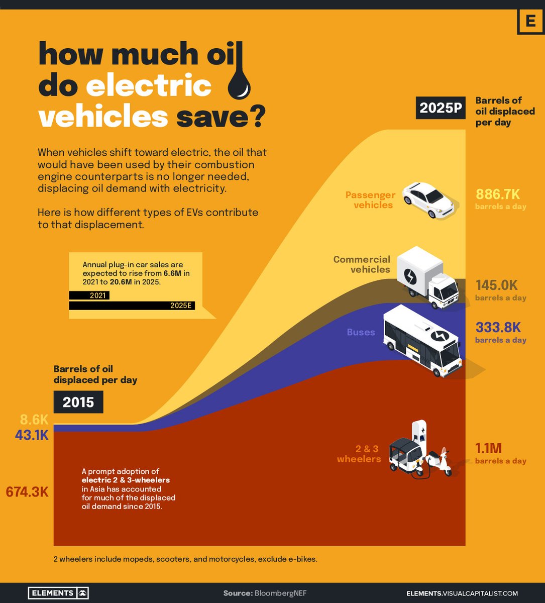FrRonconi's tweet image. How EV Adoption Will Impact #Oil 🛢️ Consumption (2015-2025P) 🚘⚡️

bit.ly/477lFM9 v/ @VCElements
#EV #Mobility #FossilFuels #Sustainability
@enilev @CurieuxExplorer @Shi4Tech @BetaMoroney @efipm @mvollmer1 @baski_LA @NevilleGaunt @Fabriziobustama @Xbond49 @labordeolivier