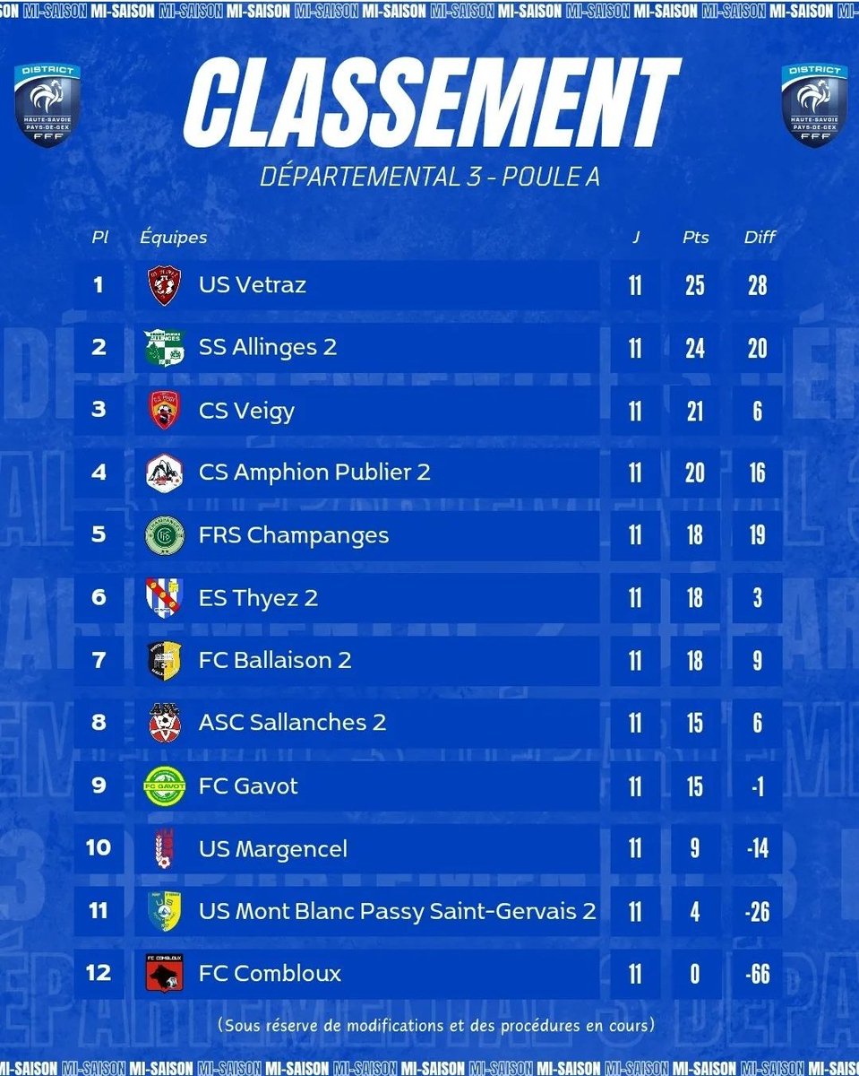 HauteSavoieFC74's tweet photo. Année terminée pour le District !

Le classement de Départemental 3 à la mi-saison ! 📊 https://t.co/zyFniC2f2A