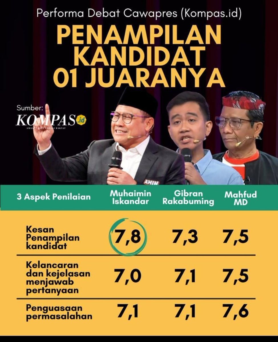 TheNext2024's tweet photo. Performa Debat cawapres versi KOMPAS @cakimiNOW Okay 👌
#SlepetAjaGus
#AniesMuhaimin2024 https://t.co/JnjKoEVaQG
