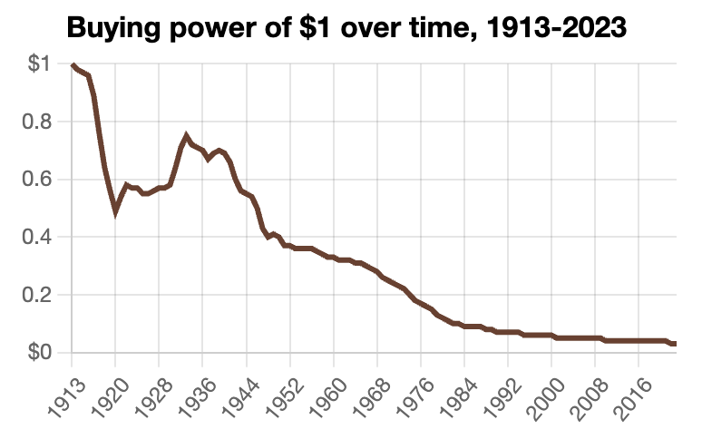 🇺🇸 110 years ago today, the Federal Reserve was created.

Since then, the US dollar has lost over 97% of its value.