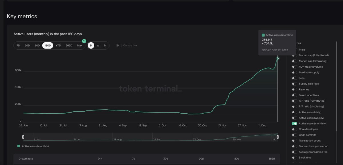 755 K monthly active addresses breached.

Congratulations, the gamers have spoken.

$RON