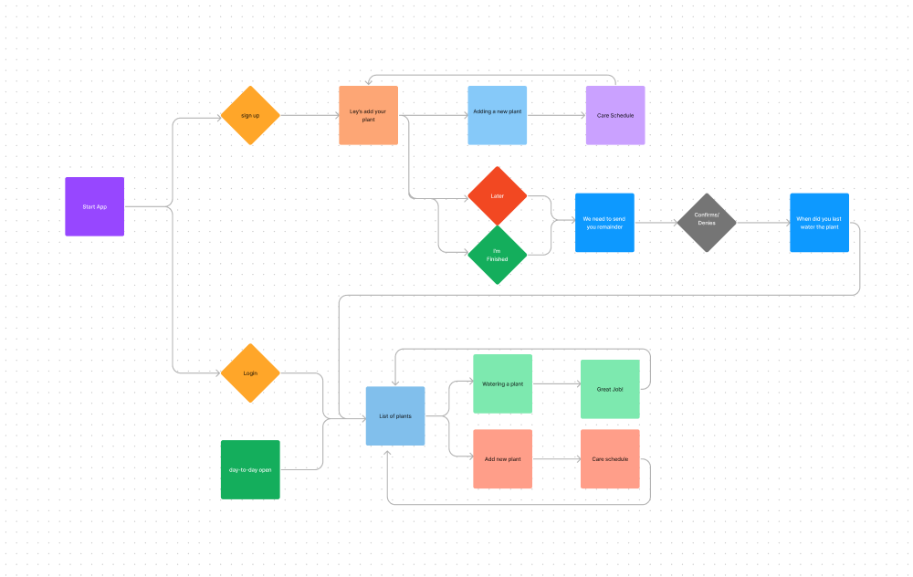 Sunny4260's tweet photo. π± Exciting news! πΏ I've crafted a flow chart in FigJam for a plant watering app. πΏπ§ Curious to hear your thoughts and feedback! Let me know how I can improve. π #UIUXFeedback #FigJamFlowChart #PlantWateringApp #DesignCommunity πΊπ https://t.co/nmwLlhGzVB