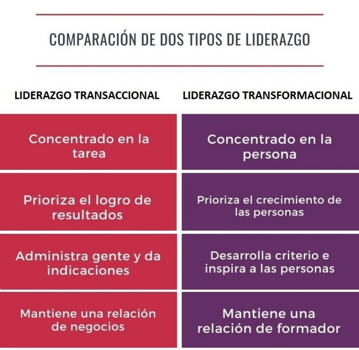 CO_NEWS_'s tweet photo. Aquí us deixem un esquema que ho resumeix i marca les principals diferències entre ambdos conceptes.
#CompOrg23 #Lideratge https://t.co/qeHYK9uCIH